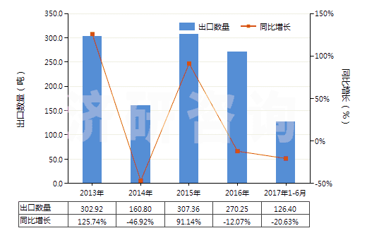2013-2017年6月中國間苯氧基芐醇(HS29094910)出口量及增速統(tǒng)計